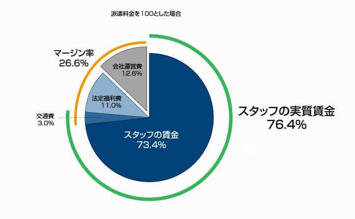 マージン率が低い