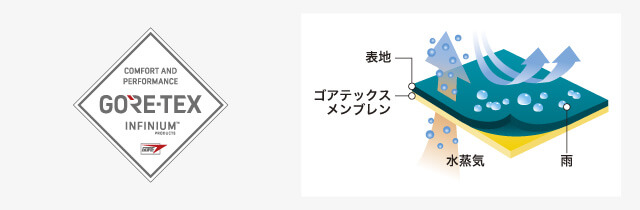 ゴアテックスメンブレンが使われている