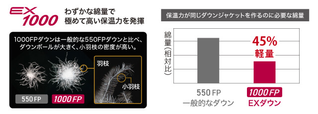 1000フィルパワーのダウンを使用している