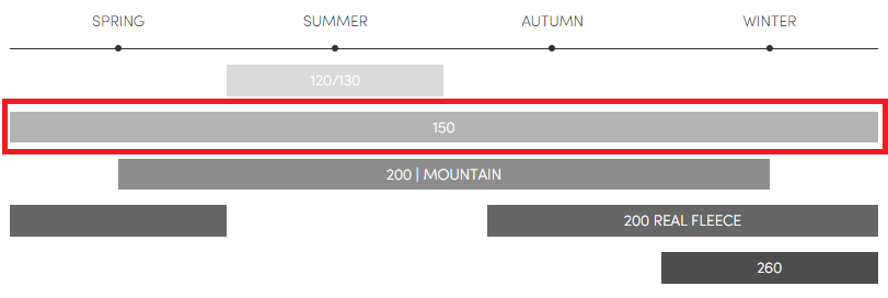オーストラリア産メリノウール(160g/㎡)を使用 オーストラリア産メリノウール(160g/㎡)を使用