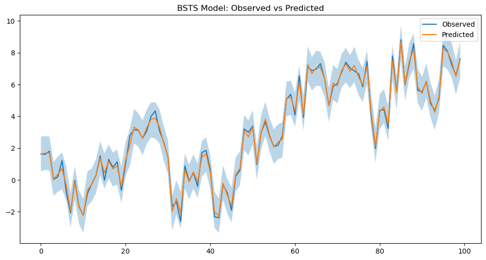 BSTSモデル（Bayesian Structural Time Series model）の理論（Causal Impactで使用されている ...