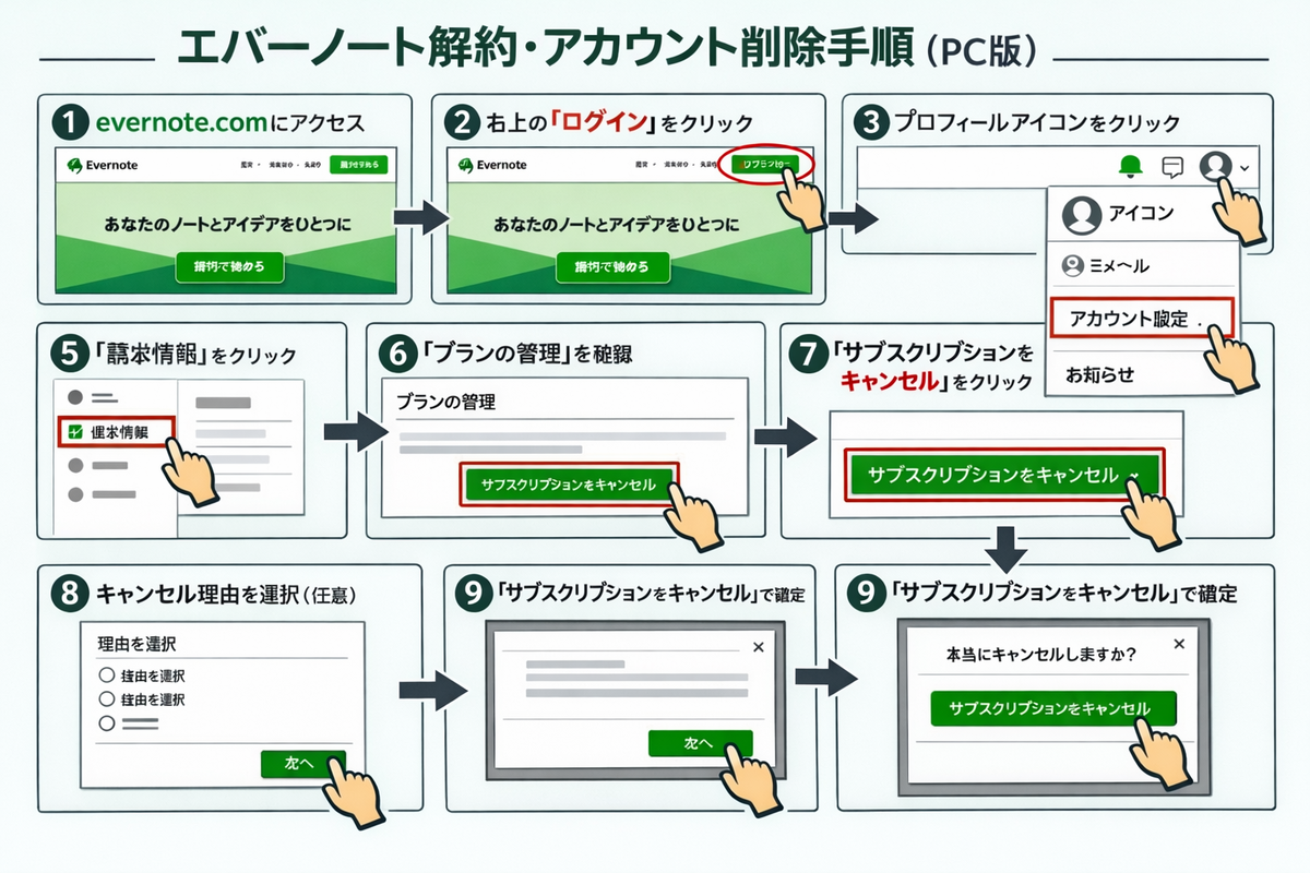 エバー ライフ 解約 できない
