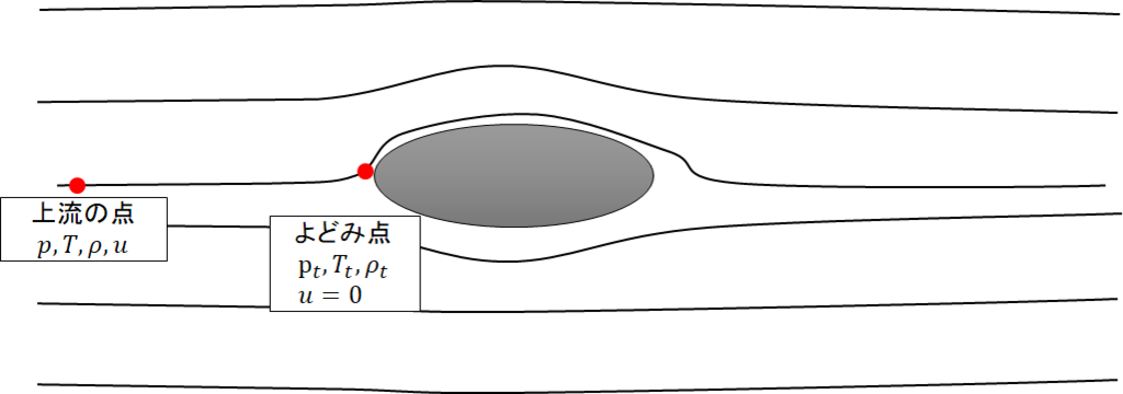 圧縮性流体の全温全圧について - 機械系技術者の雑記帳