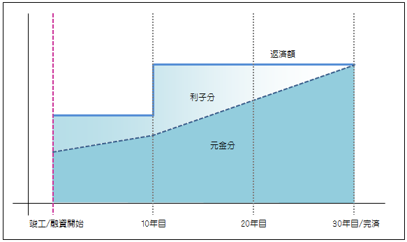 伊予銀行の住宅ローン いよぎん段階金利イメージ誤