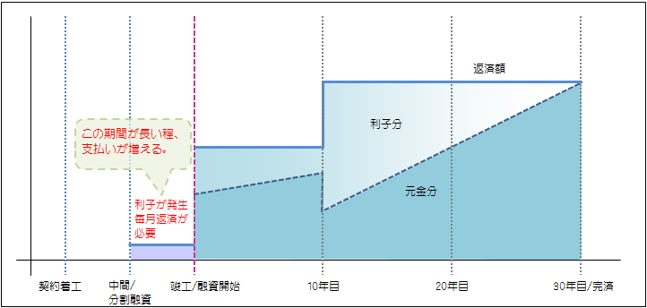 伊予銀行の住宅ローン いよぎん段階金利で分割融資を利用した場合