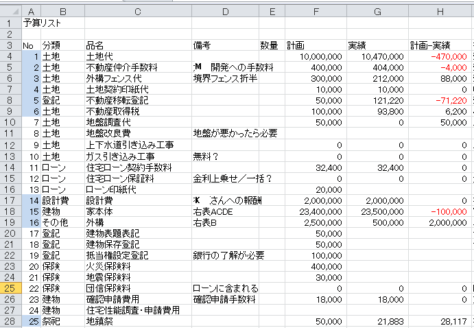 実際に掛かった建築費用の内訳内容