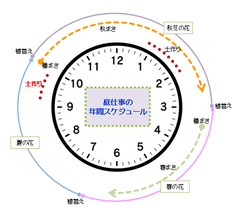 庭仕事の年間スケジュールの画像