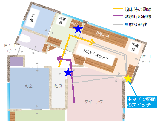 起床時・就寝時の生活動線とスイッチの位置関係の図