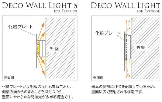 デコウォールライトとデコウォールライトSの光り方の違いの説明