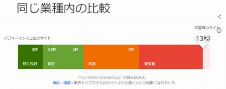 Test My Site測定結