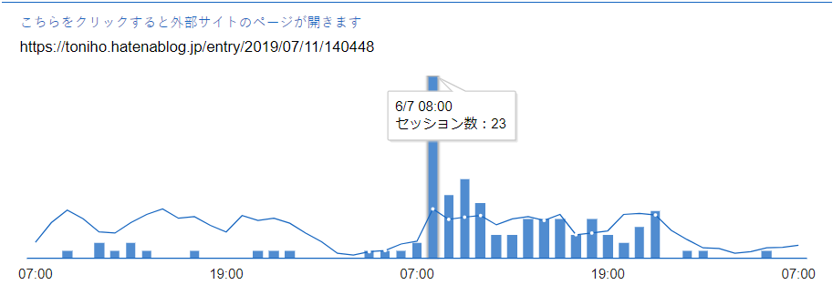 アクセス数・PV変動のグラフ 翌日