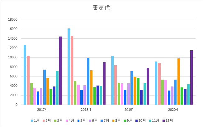 4年分の電気代の集計棒グラフ