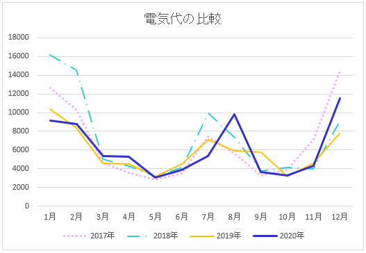 4年分の電気代の比較折れ線グラフ