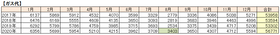 4年分のガス代の集計表