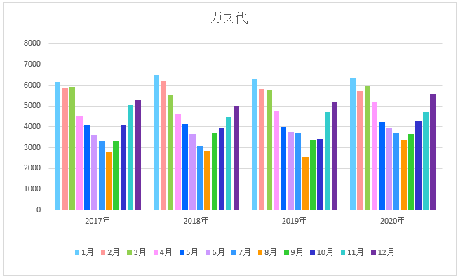 4年分のガス代の集計棒グラフ