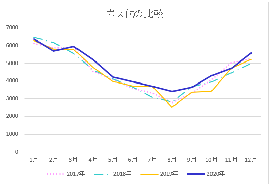 4年分のガス代の比較折れ線グラフ