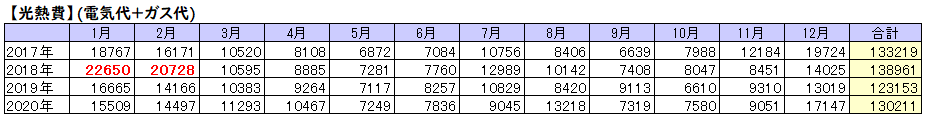 4年間の月別光熱費の一覧表