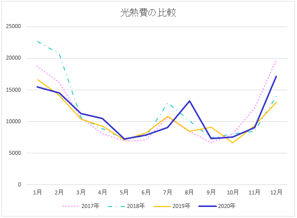 4年間の光熱費の比較グラフ