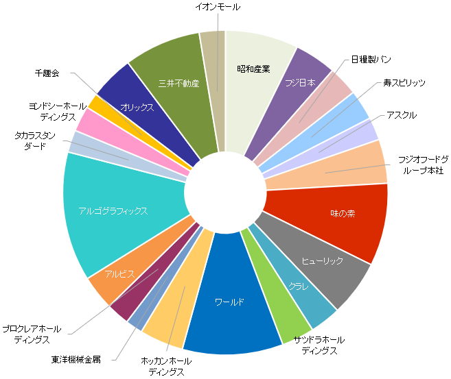 2025年1月の保有割合の円グラフ