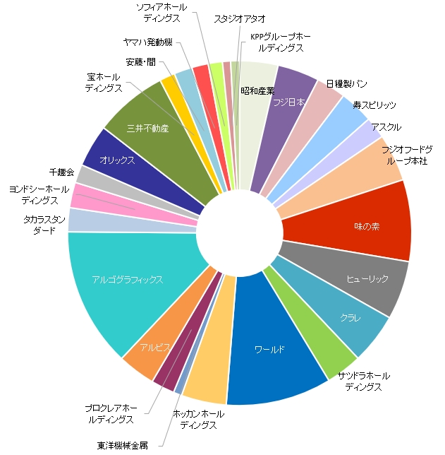 2025年3月末の保有銘柄