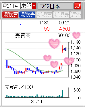 2025年11月27日のフジ日本急騰のチャート