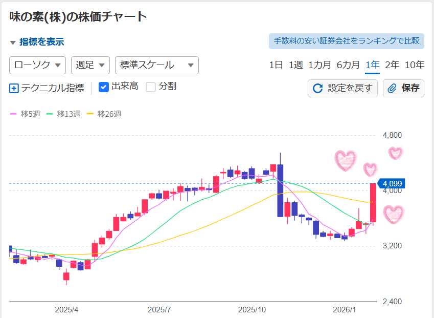 2026年2月6日の味の素 長期チャート