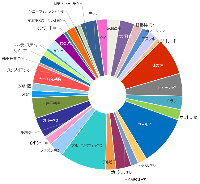 2026年4月の保有銘柄