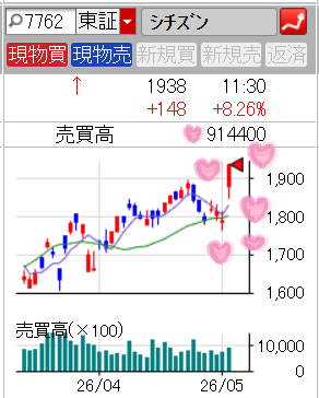 2026年5月7日のシチズンのチャート