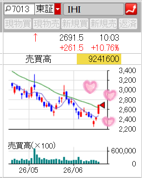 20260615のチャートIHI