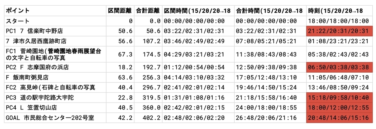 行程表。ポイントごとに区間距離、合計距離、想定平均速度ごとの区間時間、同合計時間、同時刻が書かれている