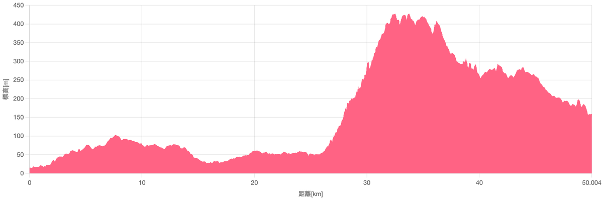 0-50kmまで