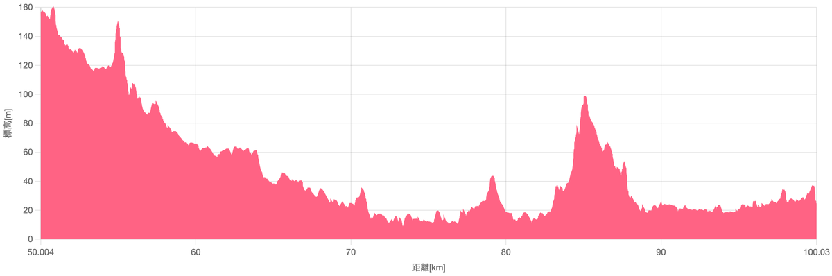 50-100kmまで（標高の最大値の設定なし