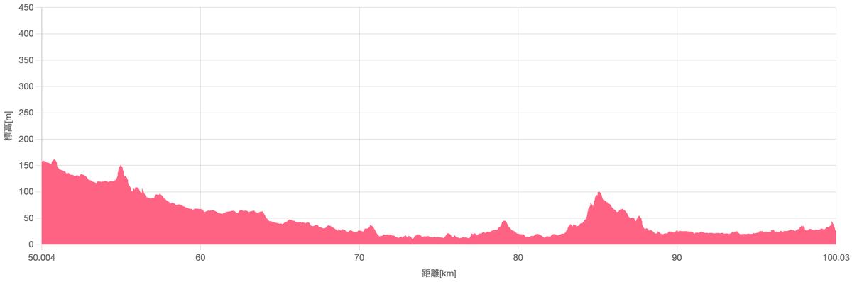 50-100kmまで（標高の最大値の設定あり