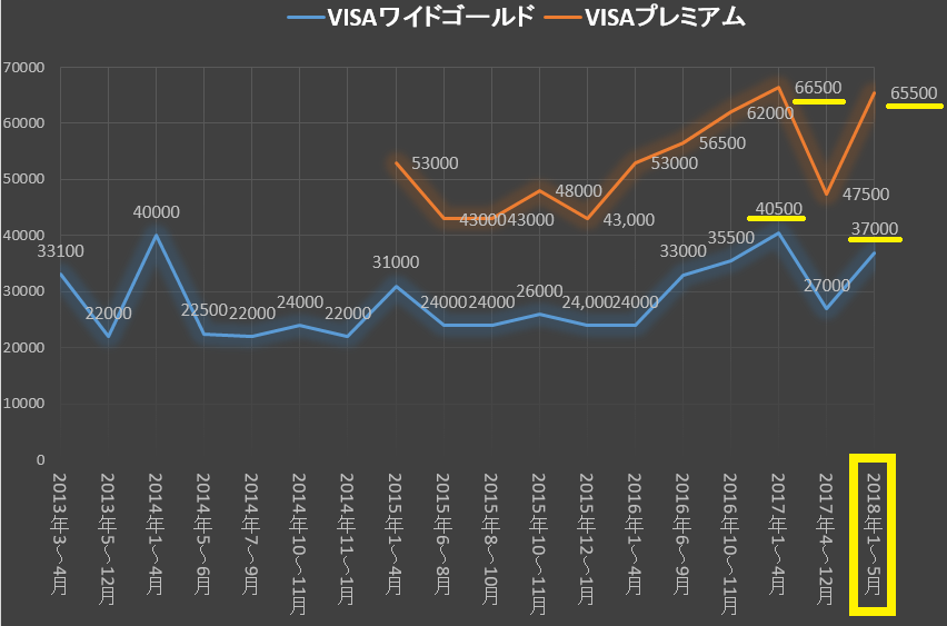 Anaカード 入会キャンペーン 再び最大66500マイルもゴールドはやや