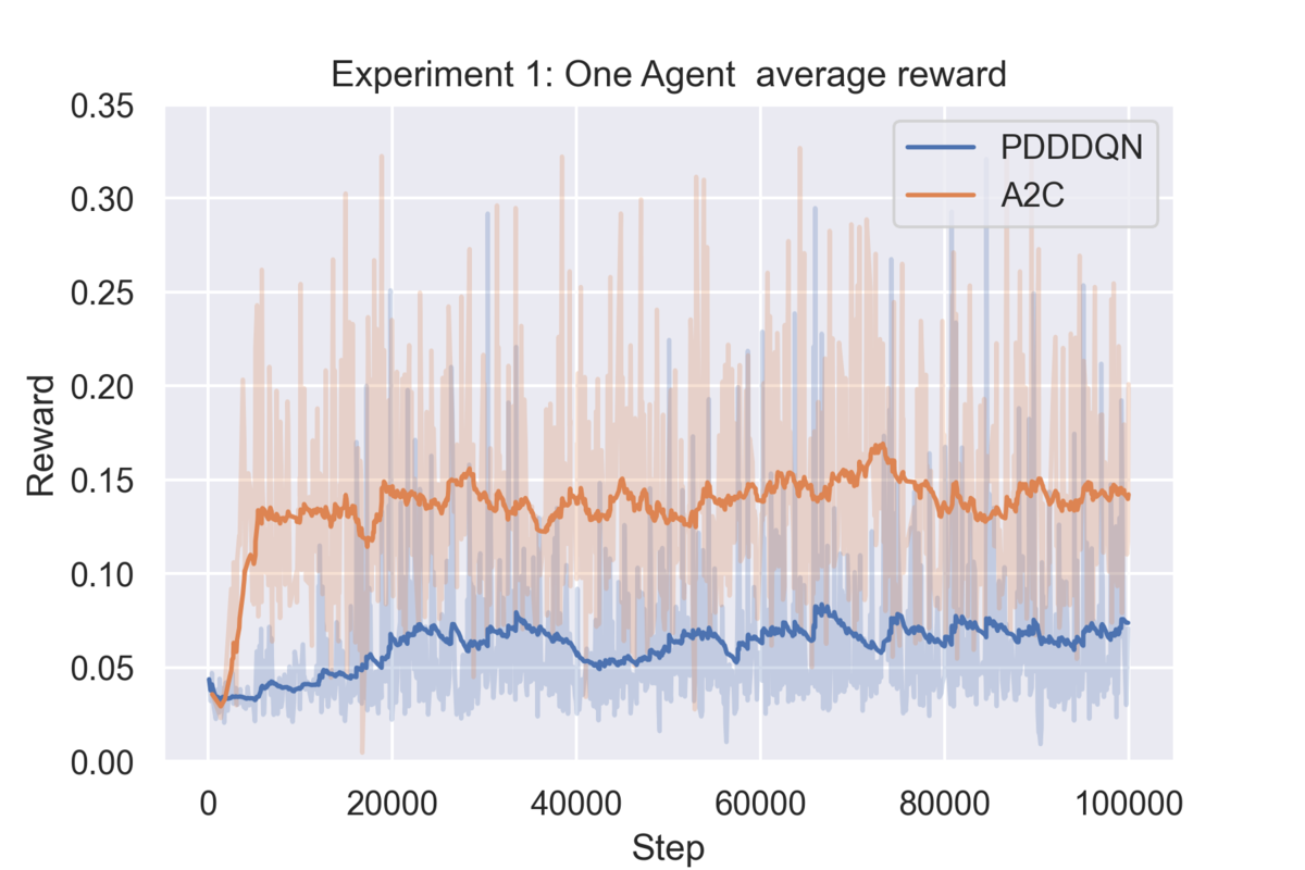 強化学習の報酬のグラフを良い感じに書く - クラウドエンジニアのノート