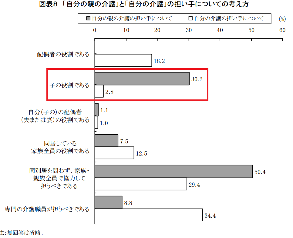 介護　子の役割