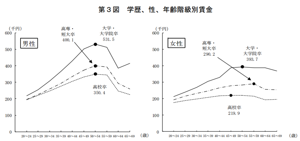 学歴別　性別　賃金