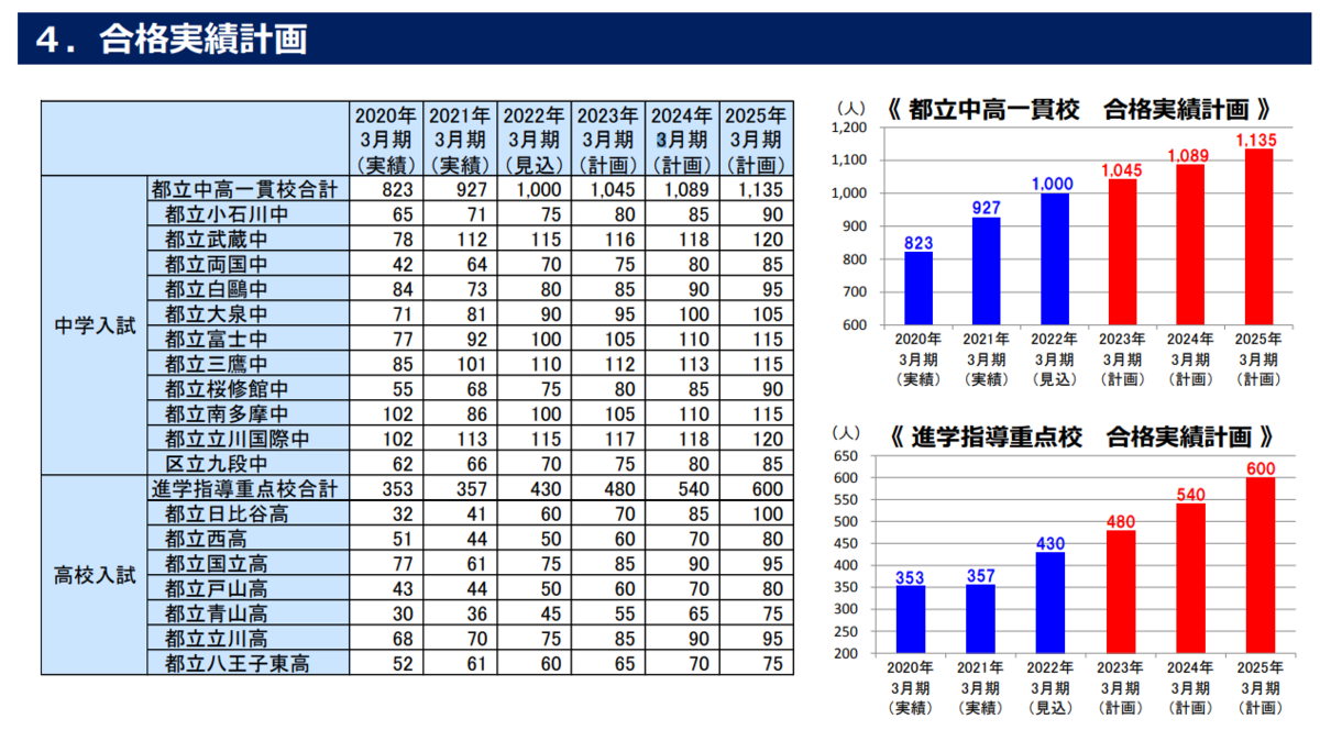 ena 合格実績　計画