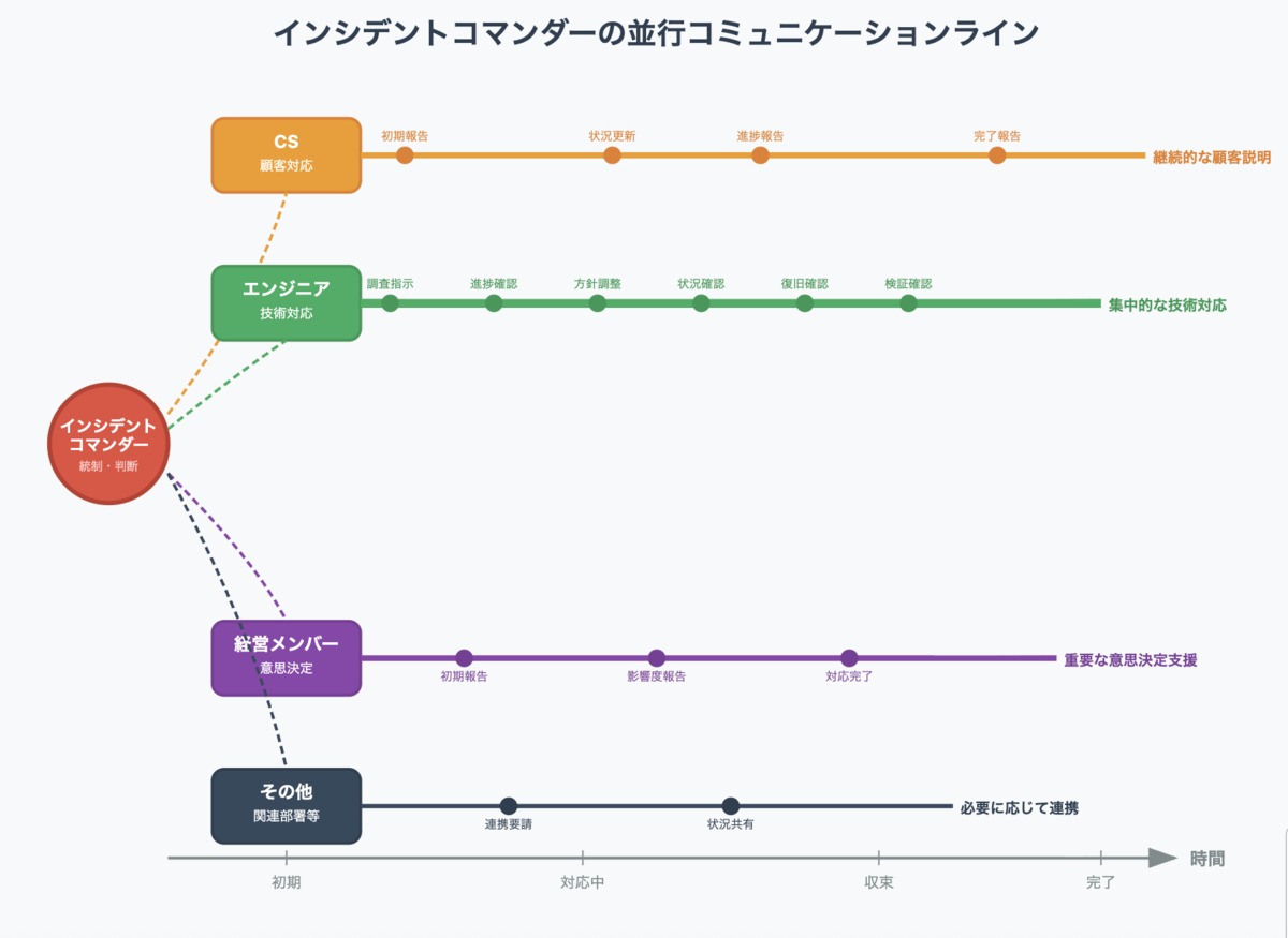 インシデント・コマンダーの並列コミュニケーションライン