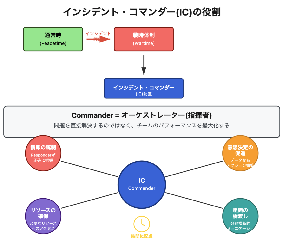 インシデント・コマンダーの役割