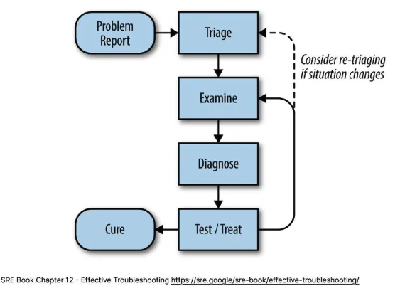 SREBookChapter12-Effective-Troubleshooting