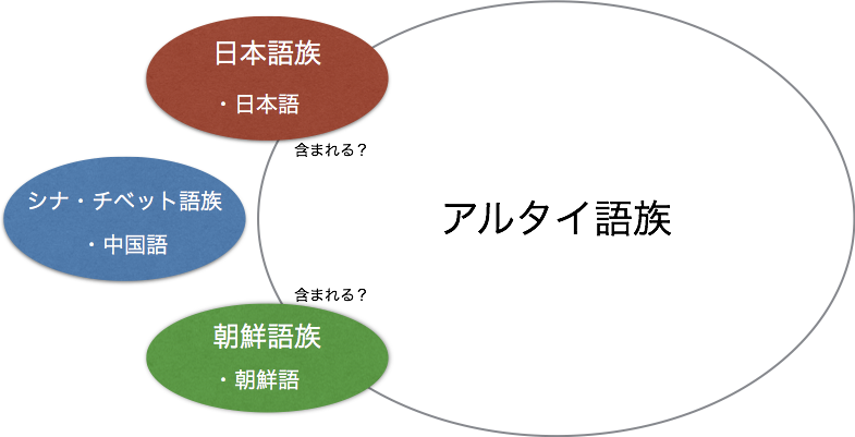 言語学における英語と日本語それぞれの位置づけ Musirak Com