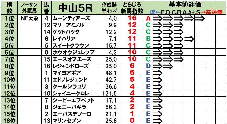 2020/12/5 新馬戦指数【新馬戦ブログ】 - 『新馬戦買わないなんてもったいない！』＆『ダート馬券研究所』