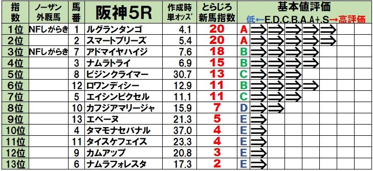 2020/12/5 新馬戦指数【新馬戦ブログ】 - 『新馬戦買わないなんてもったいない！』＆『ダート馬券研究所』