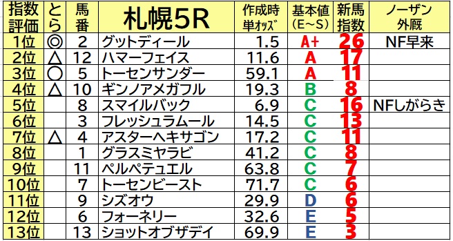 超簡易ver 21 6 13 新馬戦予想 新馬戦ブログ 新馬戦買わないなんてもったいない ダート馬券研究所