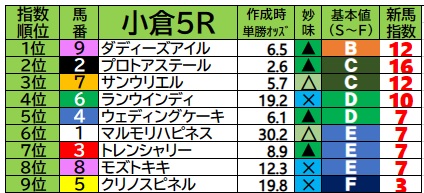 超簡易ver】2023/8/27 新馬戦予想【新馬戦ブログ】 - 『新馬戦買わない