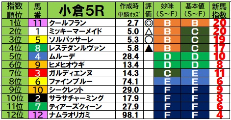超簡易ver】2025/7/12 土曜日の新馬戦予想【新馬戦ブログ