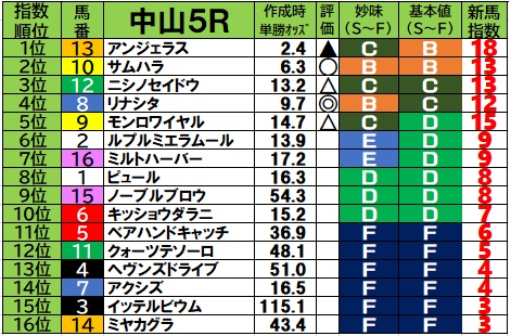 2025.12.7 日曜日の新馬戦予想【新馬戦ブログ】 - 『新馬戦買わない