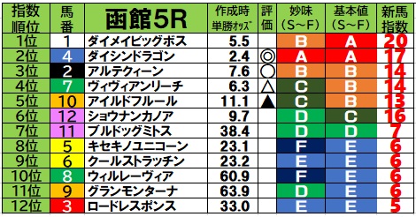 2026/6/13 土曜日の新馬戦予想【新馬戦ブログ】 - 『新馬戦買わない