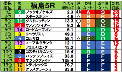 2026/7/4 土曜日の新馬戦予想【新馬戦ブログ】 - 『新馬戦買わない